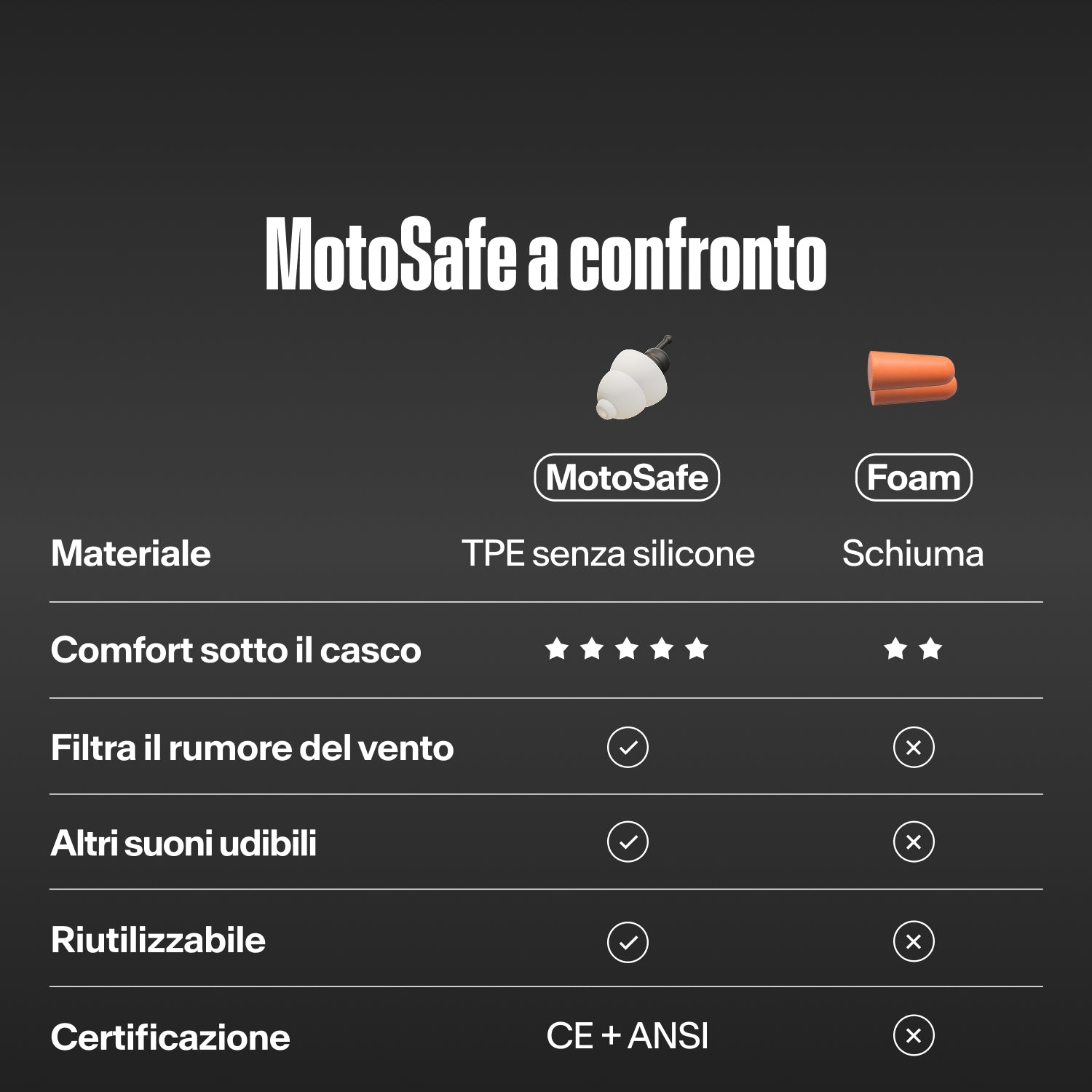 Tabella "MotoSafe a confronto": Alpine MotoSafe Tour contro tappi in schiuma. MotoSafe è in TPE senza silicone, più comodo sotto il casco, filtra il rumore del vento, lascia sentire altri suoni, è riutilizzabile e certificato CE + ANSI