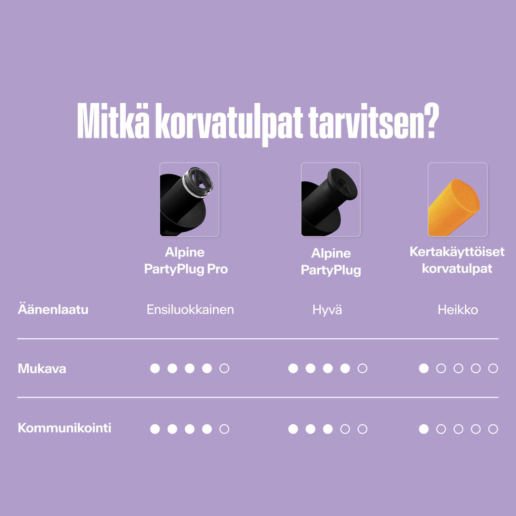 Alpine PartyPlug vertailutaulukko: äänenlaatu, mukavuus ja viestintä 
