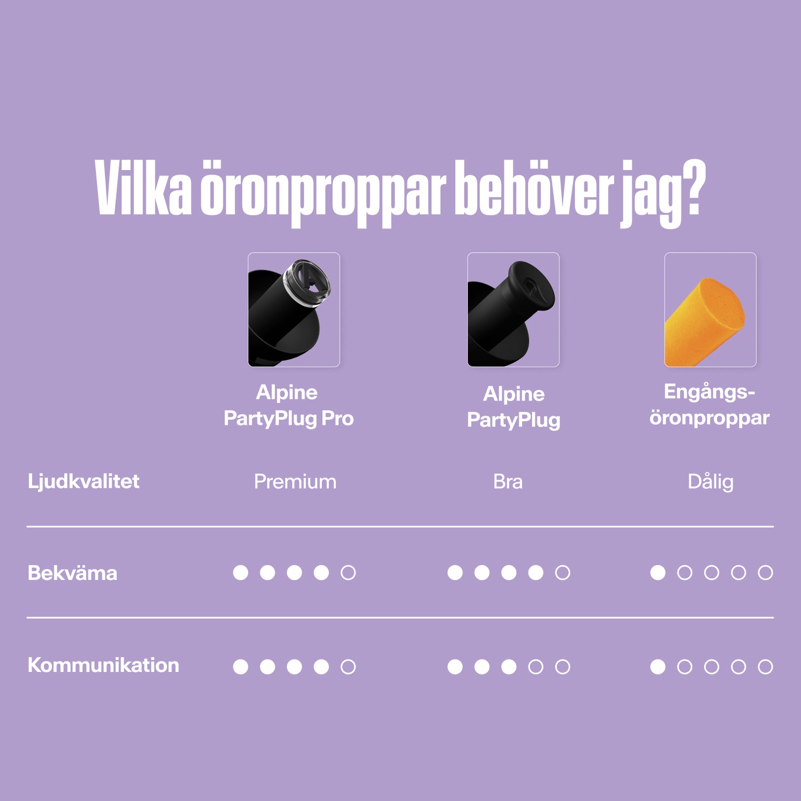 Alpine PartyPlug jämförelsetabell: ljudkvalitet, komfort och kommunikation 